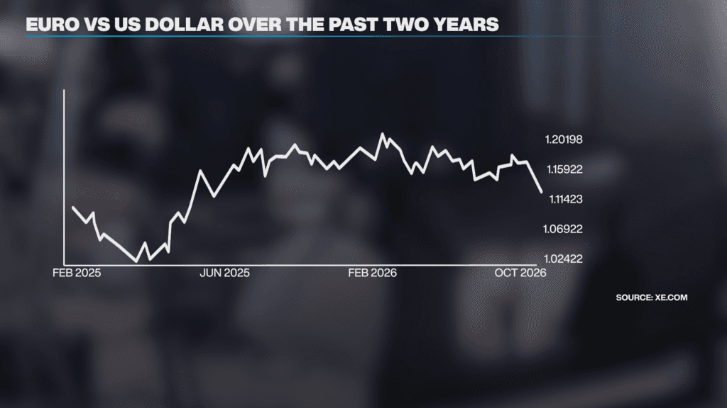 El euro cae a su mínimo de 17 meses frente al dólar por preocupaciones sobre la deuda francesa