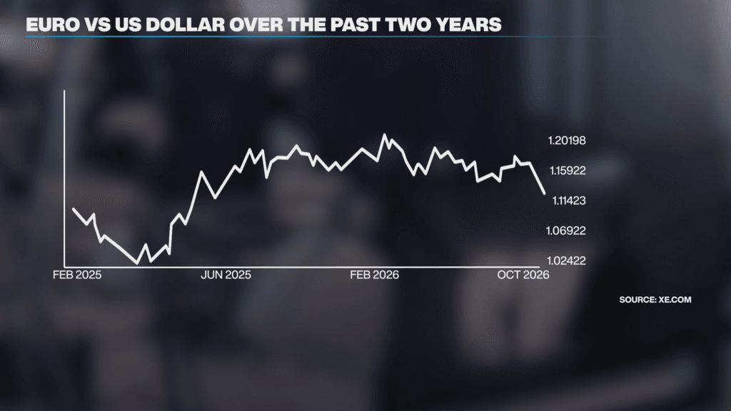 Euro Falls to 17-Month Low Against Dollar Amid French Debt Concerns