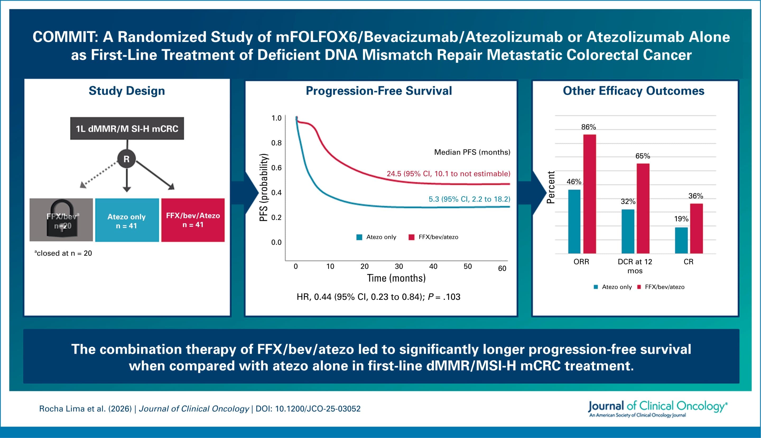 Combination Therapy Shows 58% Risk Reduction in Metastatic dMMR Colorectal Cancer