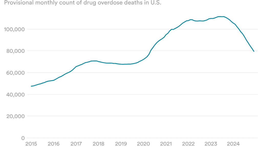 U.S. Drug Overdose Deaths Fall 27% in 2024, Continuing Downward Trend